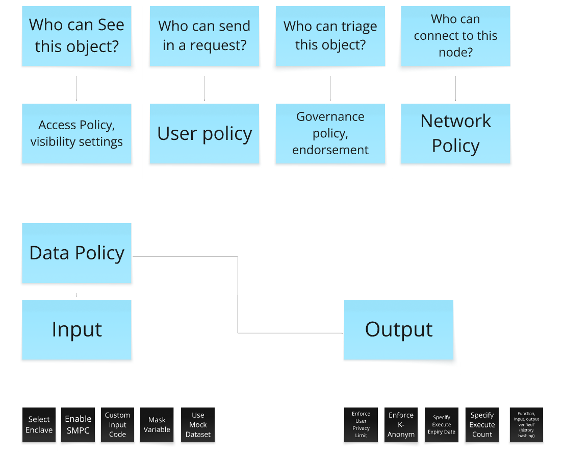 Image: Mapping session on new policy types in PySyft 0.7.0