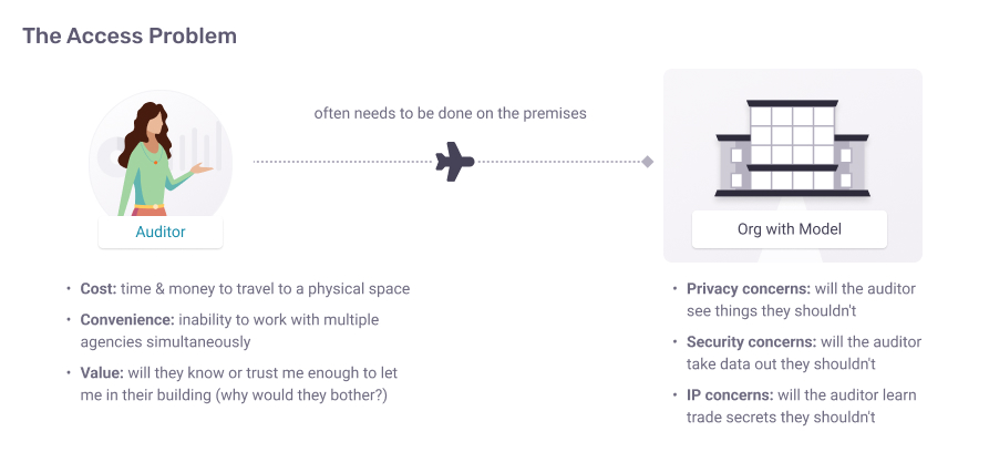Diagram of the access problem