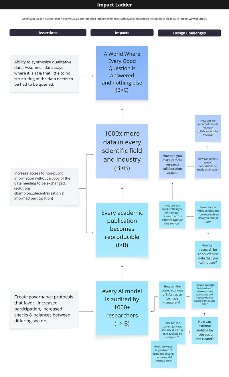 Image of Impact ladder diagram