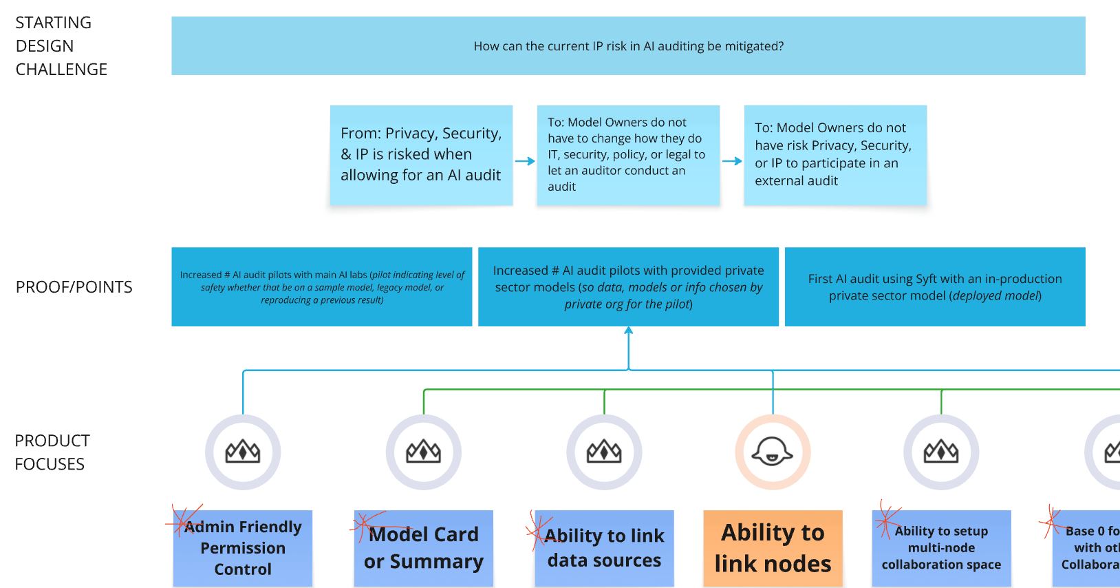 Zoomed in image of Logic Model